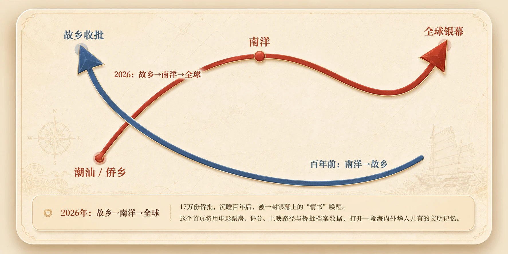 双向航线示意图：2026年故事从故乡经南洋走向全球银幕，百年前侨批从南洋回到故乡。