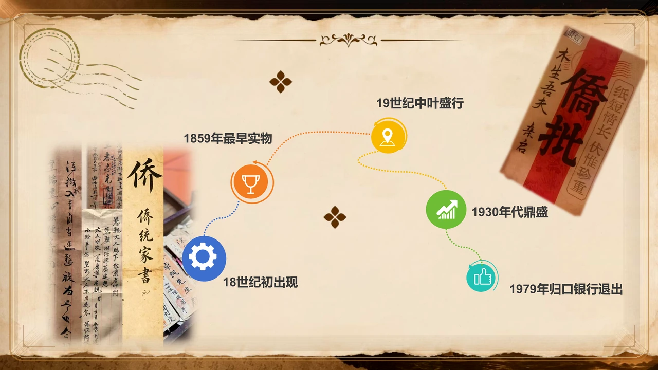 侨批时间跨度轴