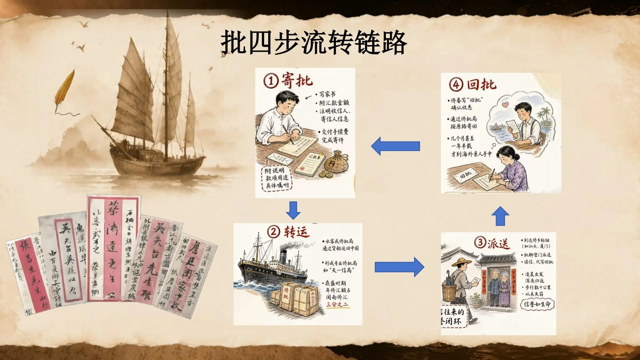 批四步流转链路