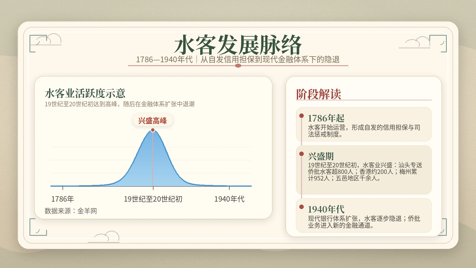 水客发展脉络